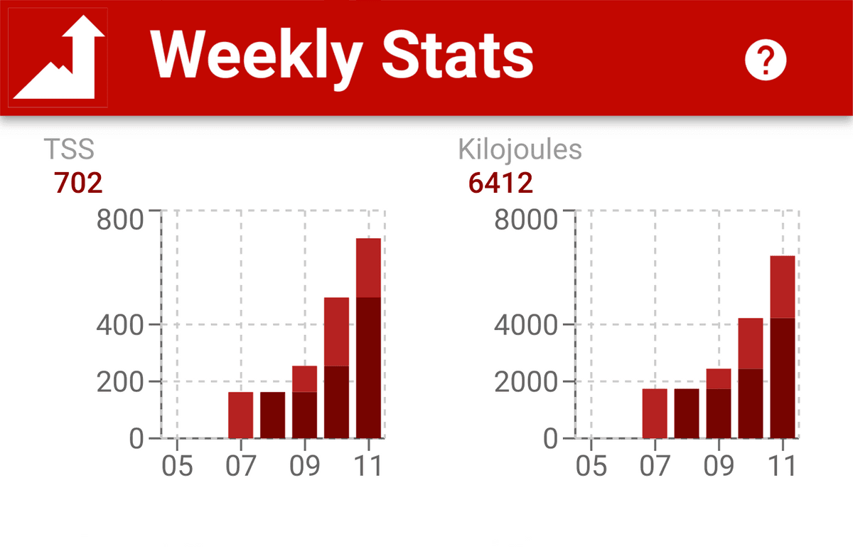 Weekly Stats